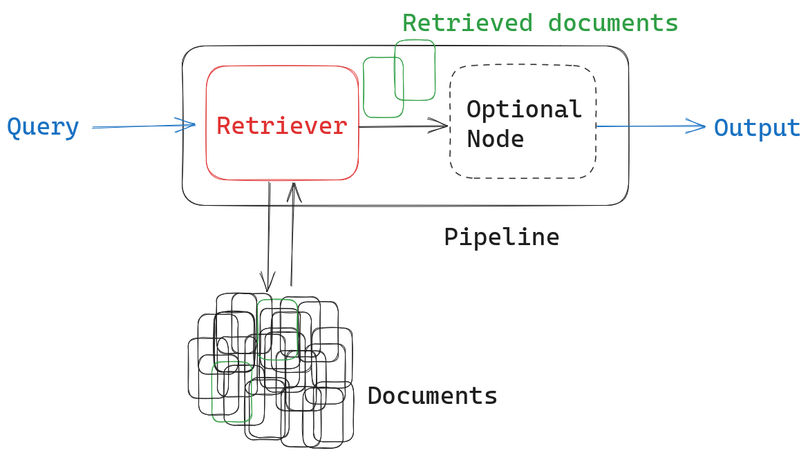 Sketch of a retrieval augmented pipeline with one retriever.